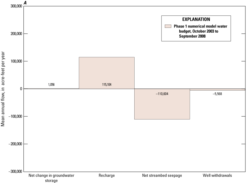Water budgets for Phases 1 and 2 include categories of net change in groundwater storage,
recharge, net streambed seepage, and well withdrawals