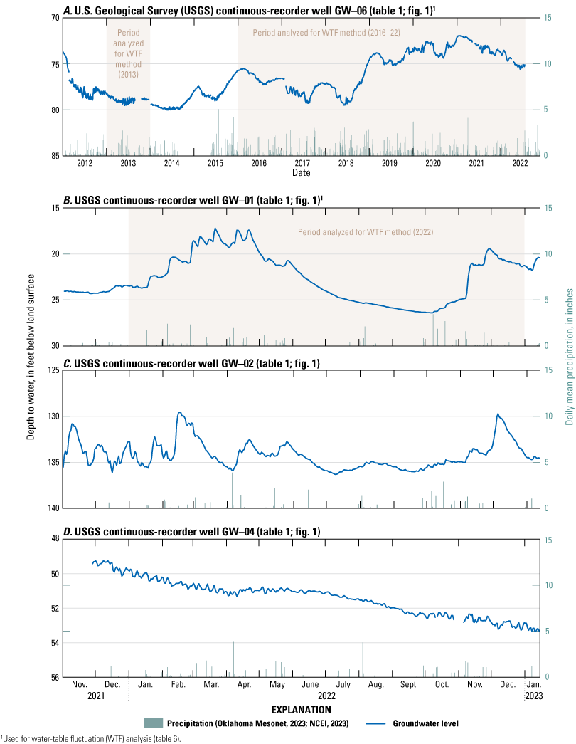 USGS well data and precipitation showing water level changes over time with periods
of WTF analysis highlighted.