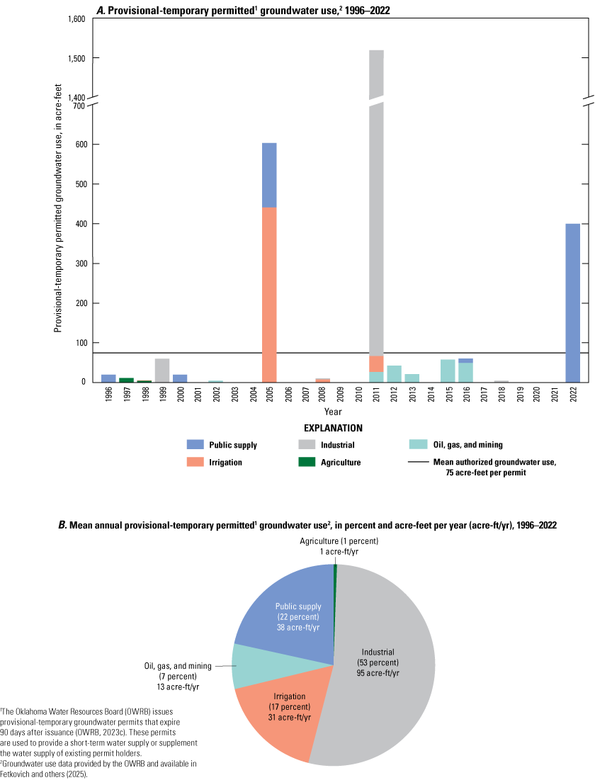 Annual use-type and mean use-type of temporary groundwater permits from 1996–2022.