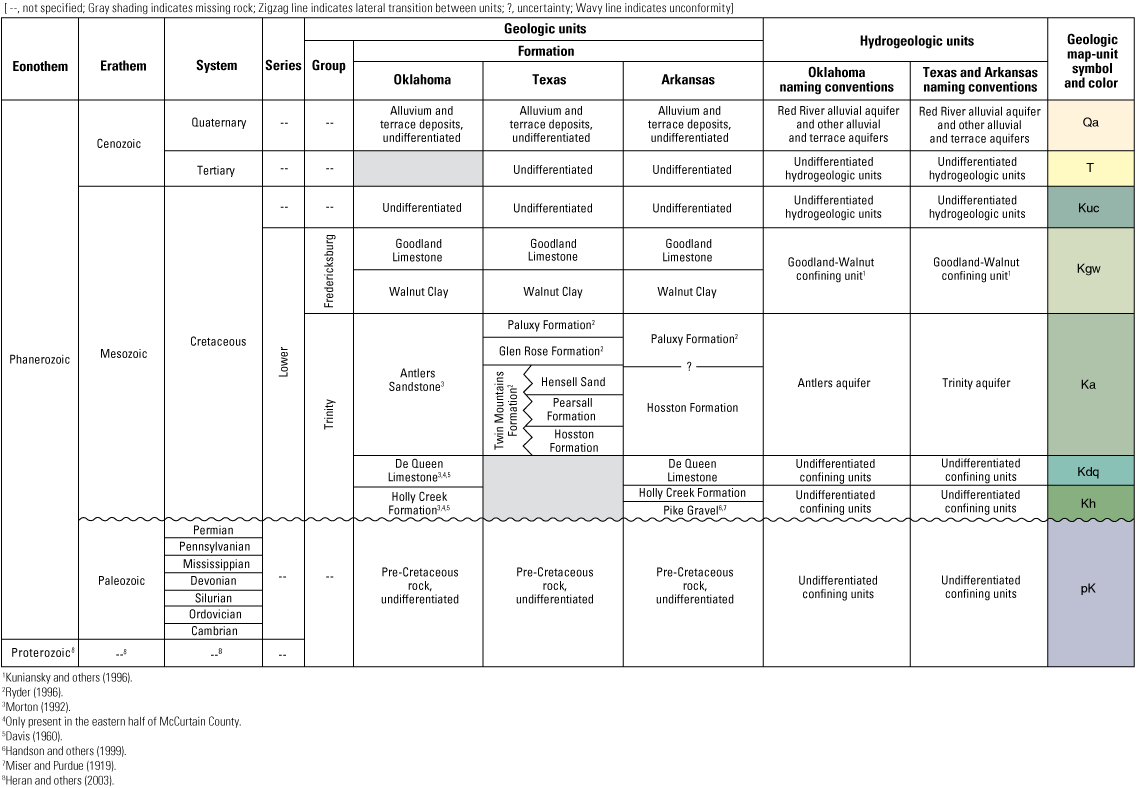 Names, ages, and spatial variation of geologic and hydrogeologic units in the study
area.