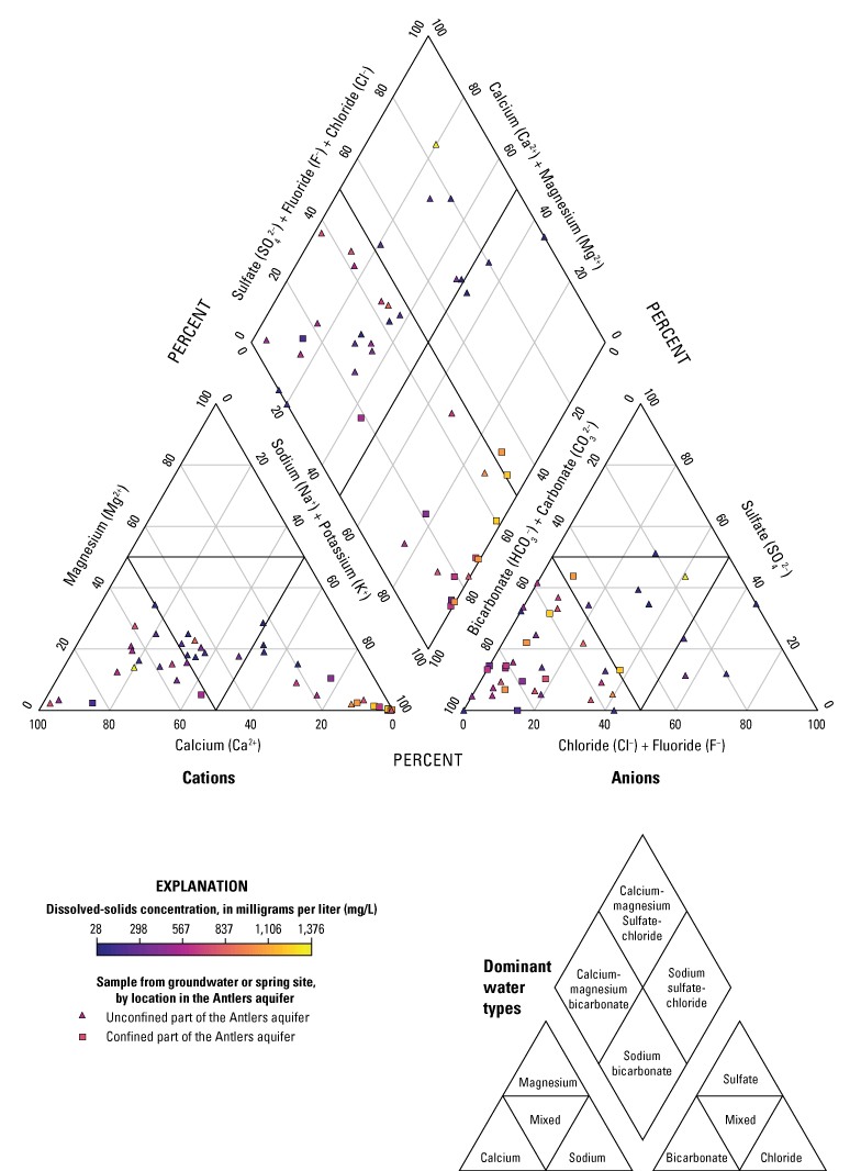Various water-types split by samples found in the confined and unconfined parts of
the Antlers aquifer.