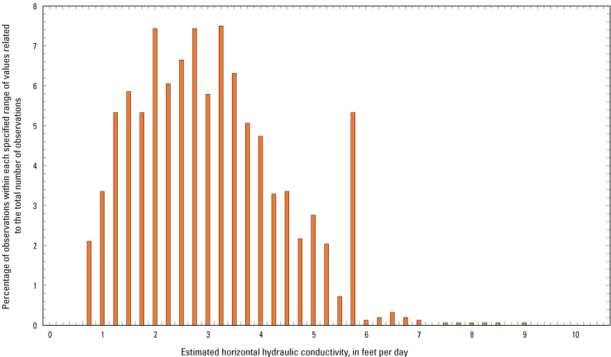 Distribution of hydraulic conductivity values from in a bell curve centered around
2.75 feet per day.