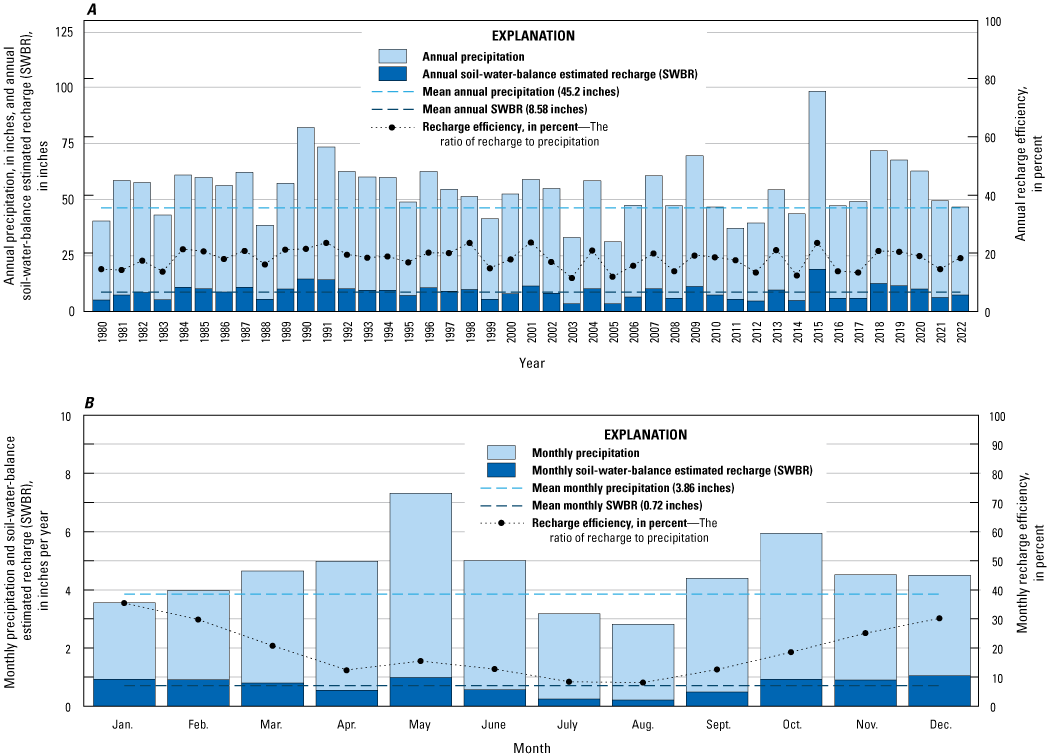 Annual and monthly precipitation and recharge values estimated from the SWB model.