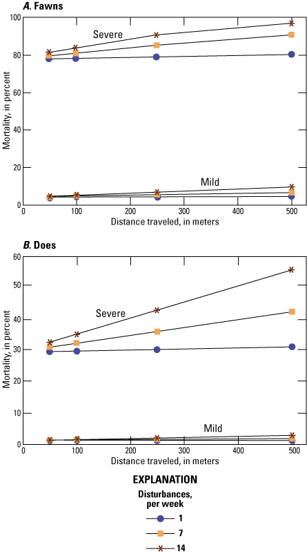 Mortality is higher in severe winters than in mild winters for mule deer juveniles
and adult females in cold and temperate climates.