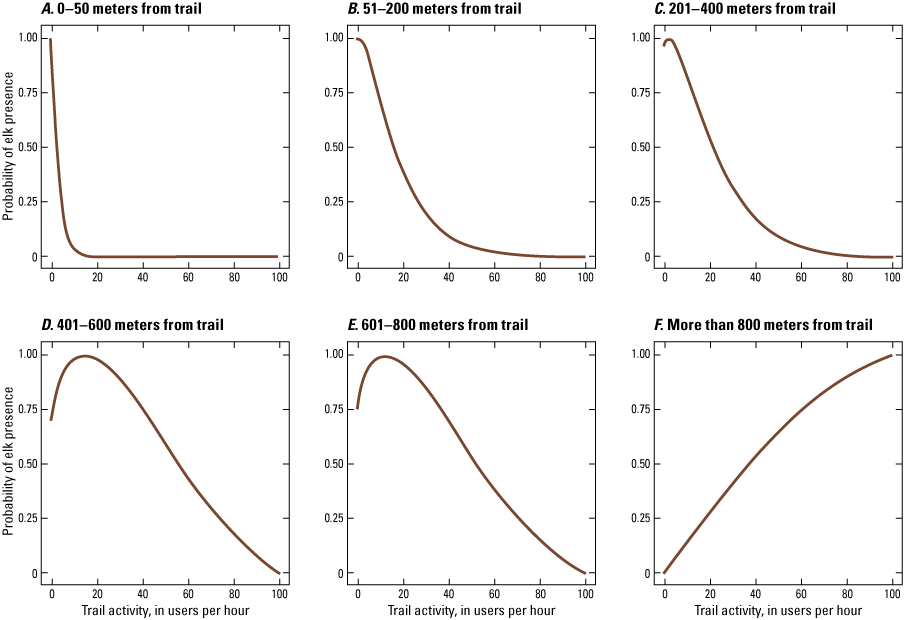 Elk probability decreased with more human activity close to trails and increased with
peak human activity farther from trails.