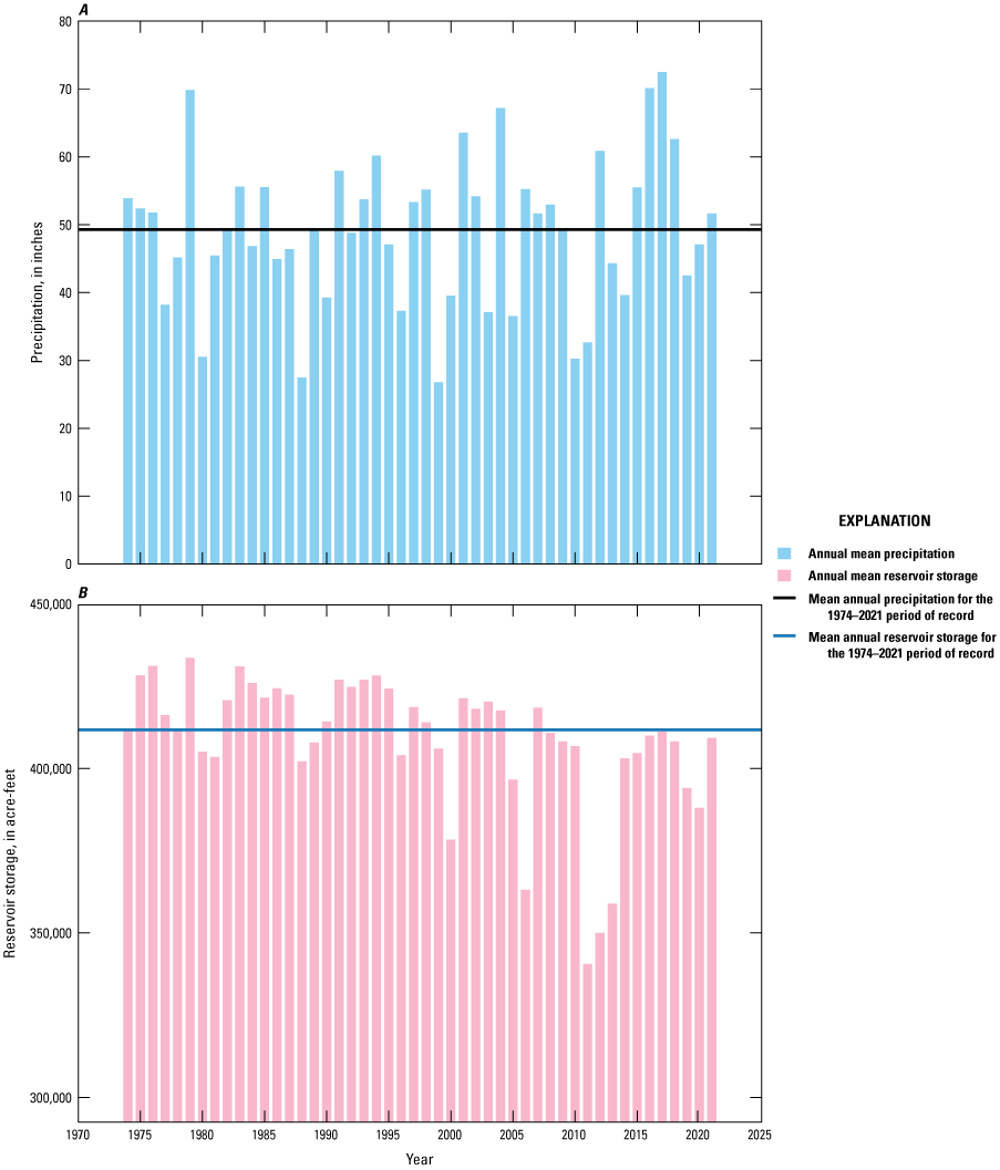 Watershed precipitation and reservoir storage in Lake Conroe have similar annual patterns.