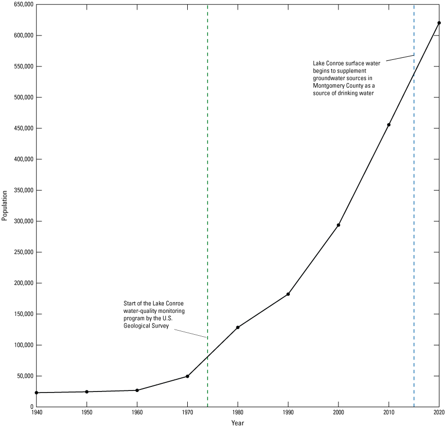 Population increased by 200,000 people from 1940 to 1990 and by 400,000 people from
                        1990 to 2020.
