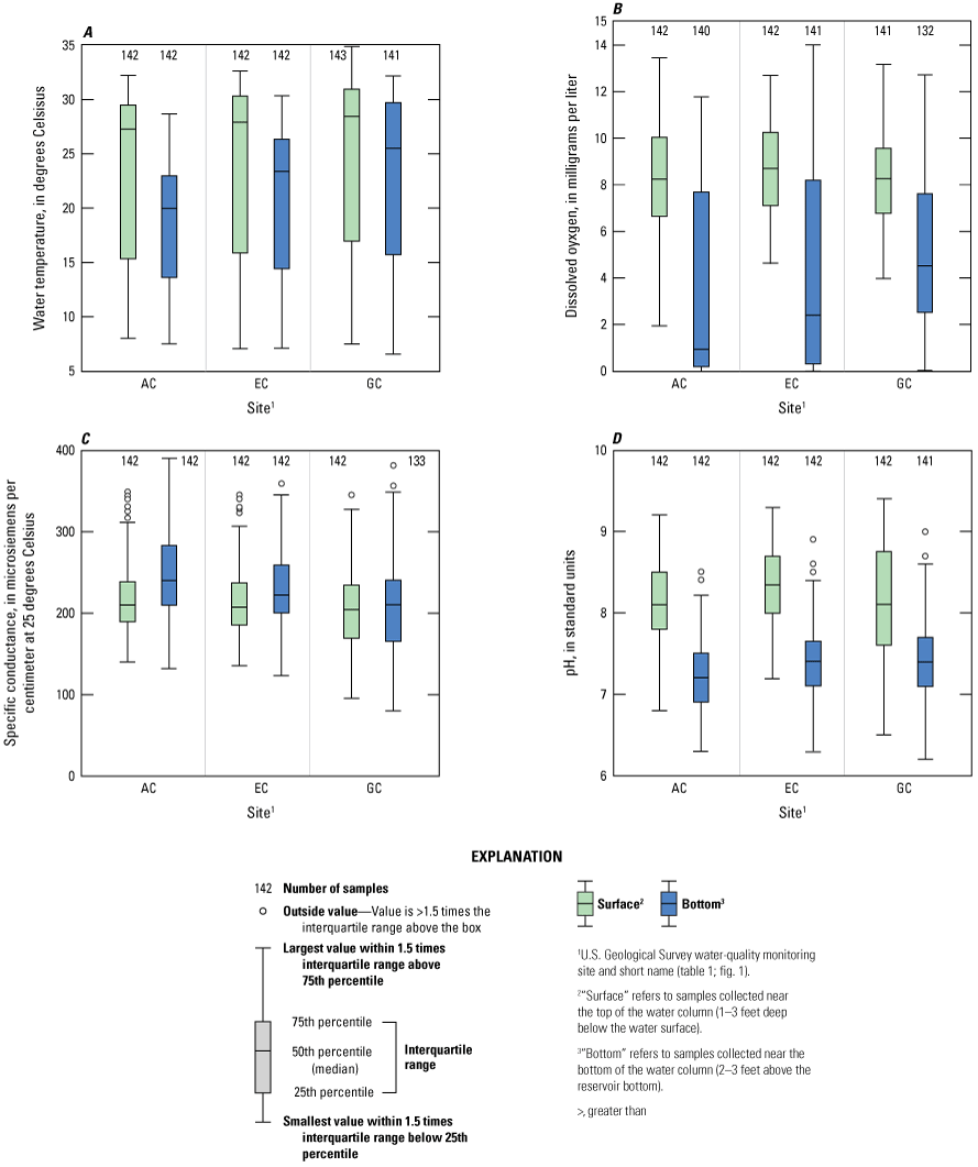 Differences in statistical values are shown for physicochemical properties between
                        near-surface and near-bottom samples.