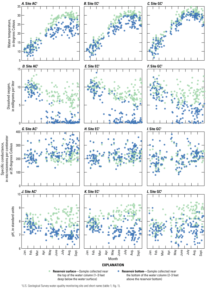 Seasonal variability (by month) of physicochemical properties indicated between near-surface
                        and near-bottom samples at each site.