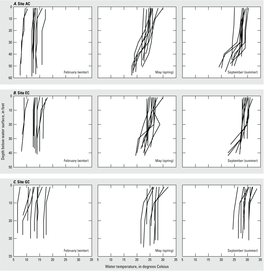 Temperature decreases at 30 feet depth at sites AC and EC.