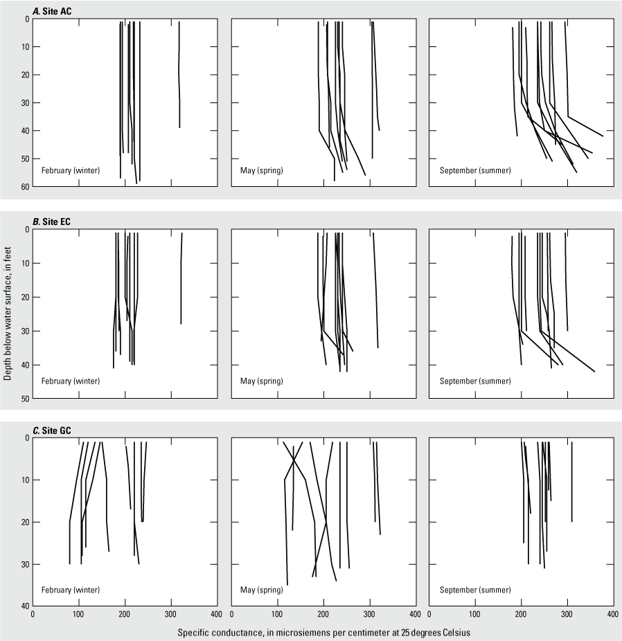 Specific conductance changes minimally with depth in winter and spring and increases
                        with depth at site AC in summer.