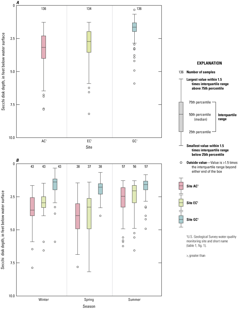 Secchi-disk depths are generally highest at site AC and shallowest in summer for all
                        sites.