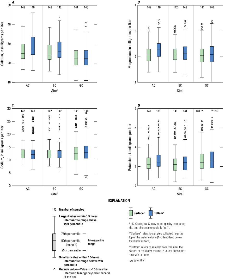 Minimum, maximum, and median values shown for major ions between near-surface and
                        near-bottom samples at each site.