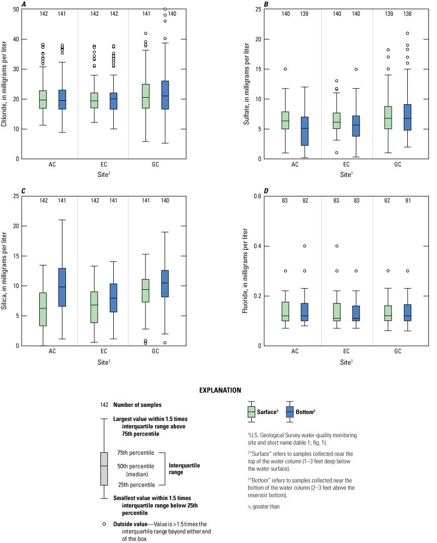 Differences in minimum, maximum, and median values for major ions between near-surface
                        and near-bottom samples at each site.
