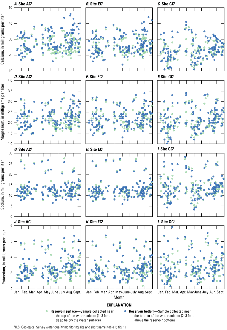 Seasonal variability (by month) of major ions between near-surface and near-bottom
                        samples at each site.