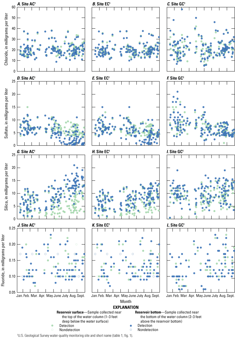 Seasonal variability (by month) of major ions between near-surface and near-bottom
                        samples at each site.