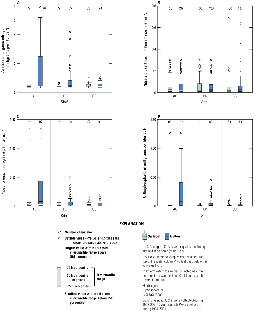 Differences in minimum, maximum, and median values for selected nutrients between
                        near-surface and near-bottom samples at each site.