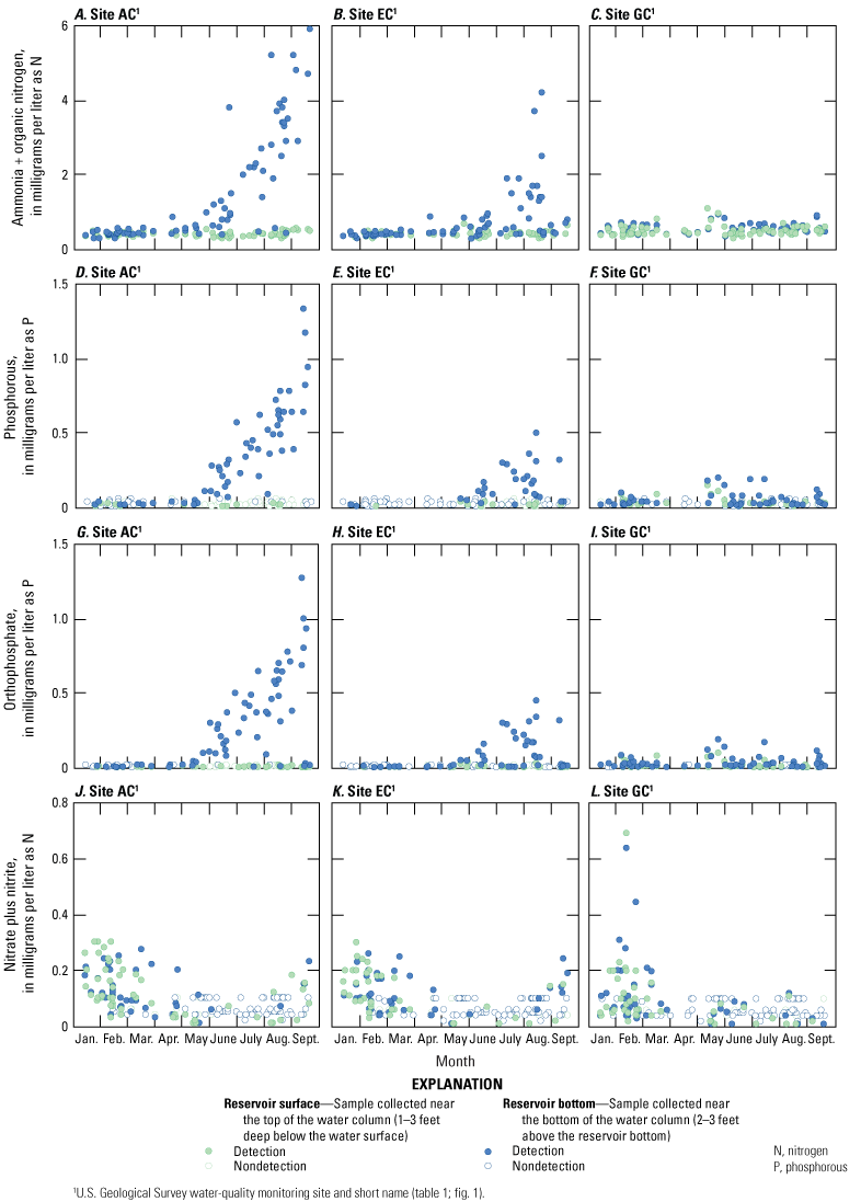 Seasonal variability (by month) of selected nutrients between near-surface and near-bottom
                        samples at each site.