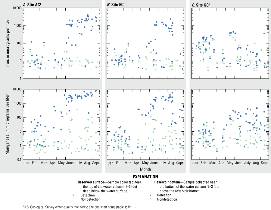 Seasonal variability (by month) of iron and manganese between near-surface and near-bottom
                        samples at each site.