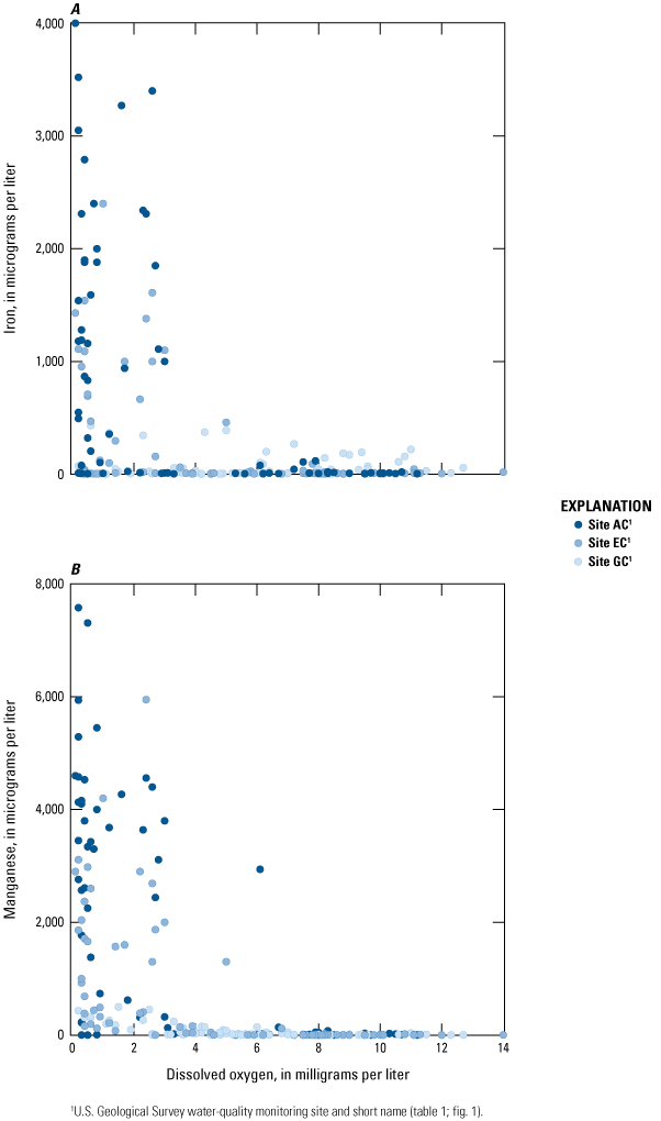 Near-bottom iron and manganese concentrations at sites AC and EC increase with low
                        dissolved-oxygen concentrations.