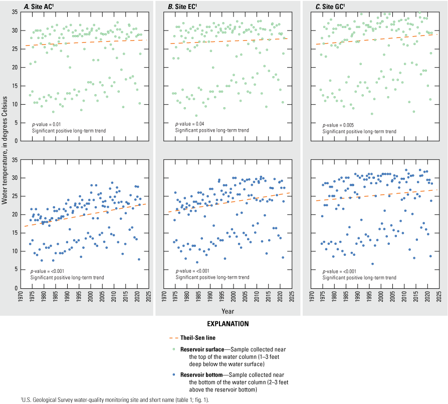 Water temperature varied considerably in each year; also, a statistically significantly
                        positive trend at all sites and depths