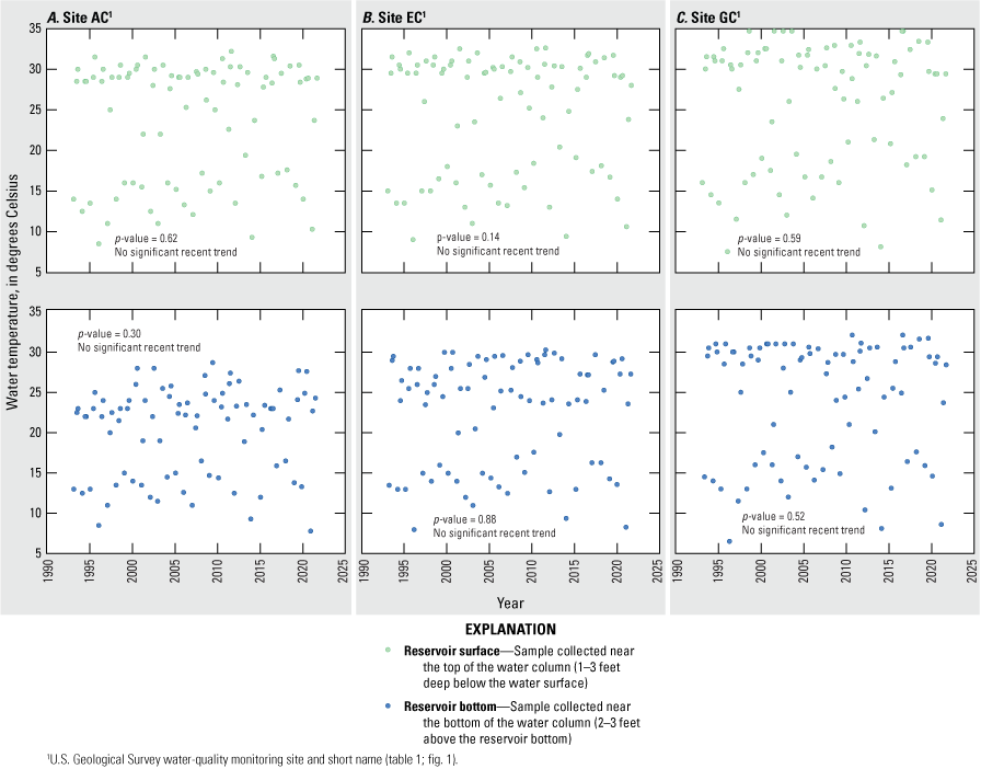 Water temperature exhibited annual variability but had no significant trends computed
                        for the recent period.