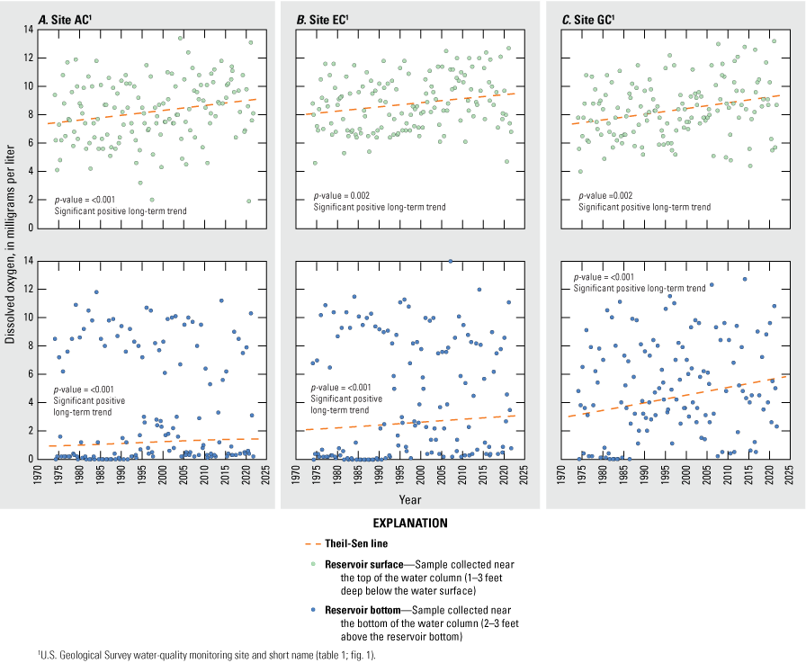 Annual variability and a significant positive trend at all sites and depths for the
                        long-term trend analysis period.