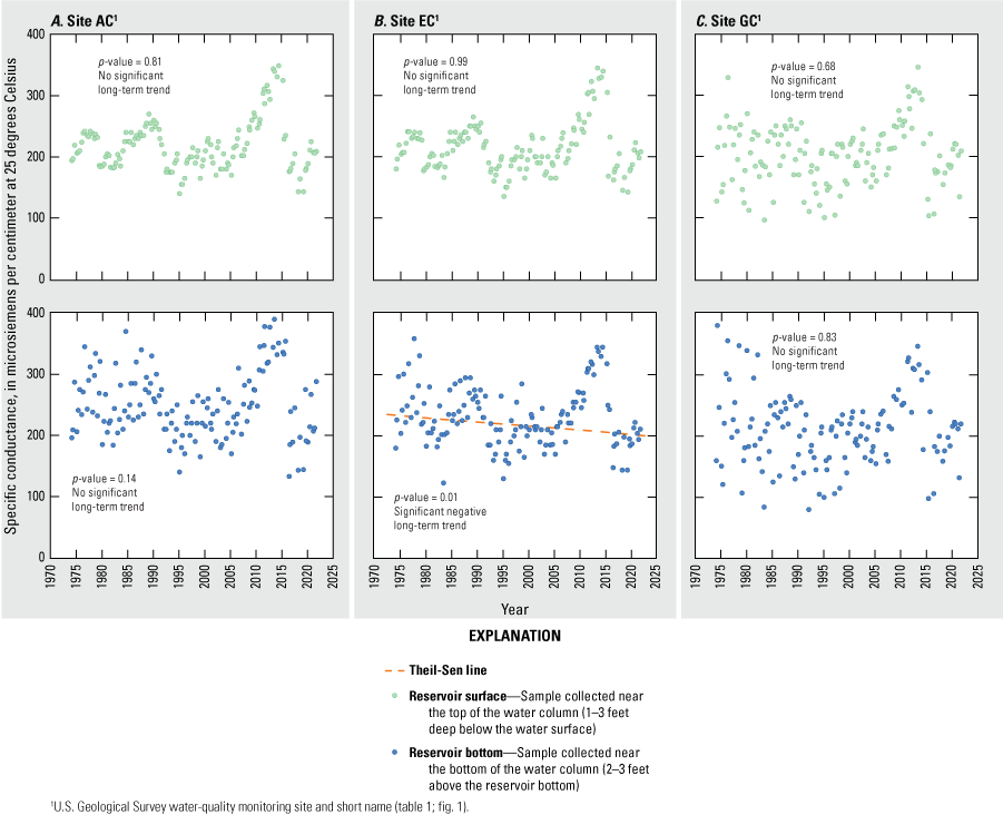 Highest specific conductance in drought years, and generally, no significant trends
                        for the long-term period.