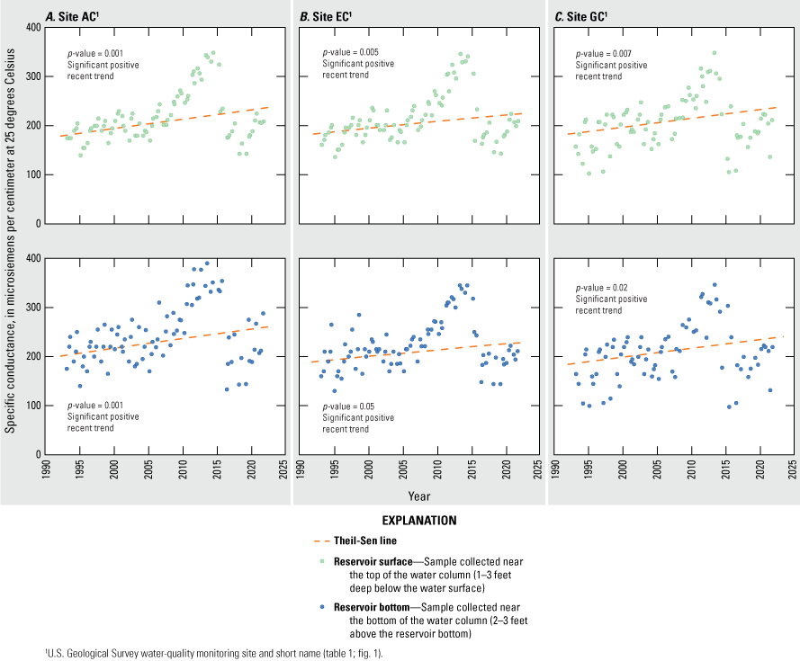Specific conductance highest in drought years, with significant positive trends at
                        all sites and depths in the recent period.