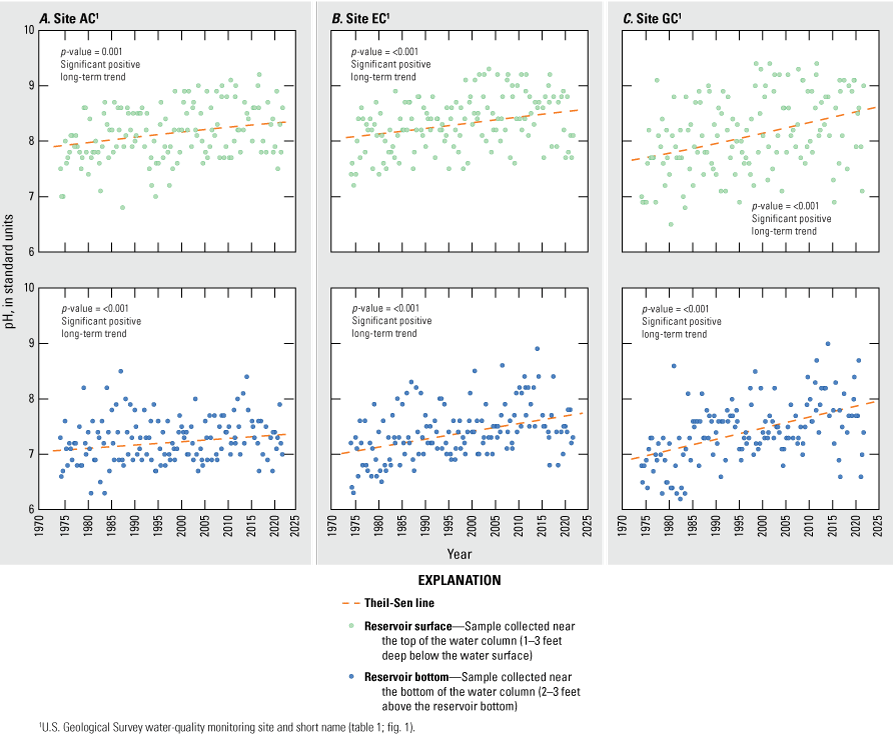 Significant positive trends in pH values for the long-term period at all sites and
                        depths.