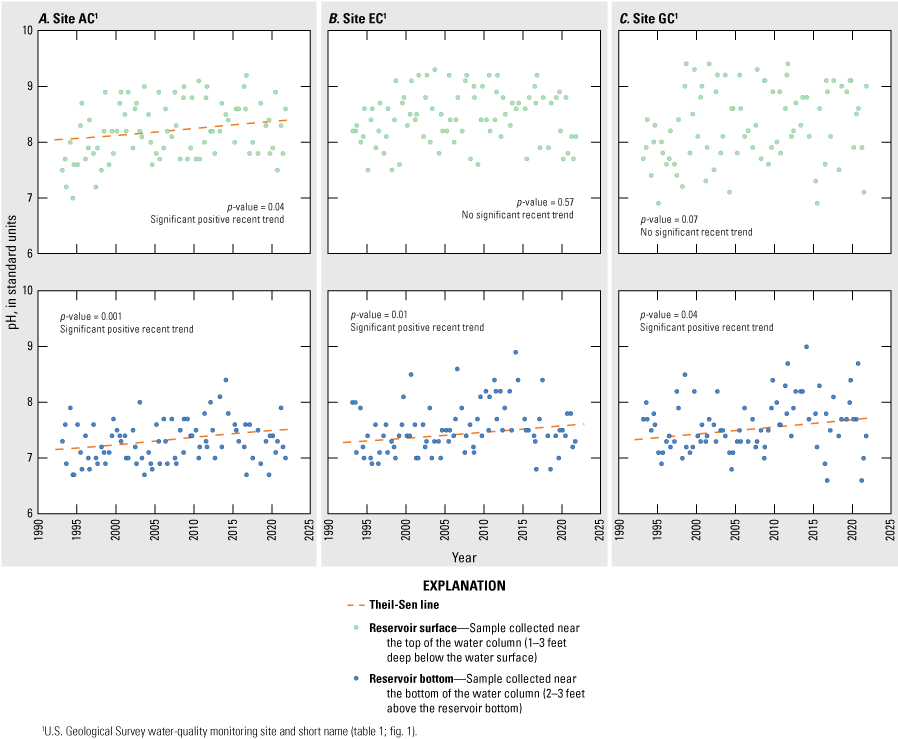 Significant positive trends in near-bottom samples at all sites and the near-surface
                        samples at site AC.