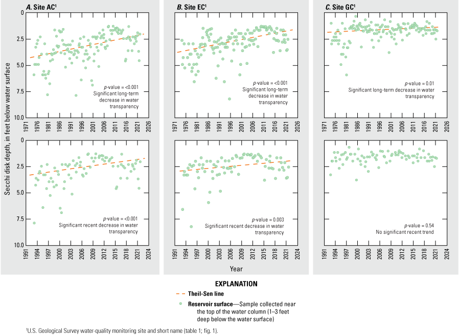 Significant decreases in water transparency at sites AC and EC for both trend analysis
                        periods and at site GC for long-term period.