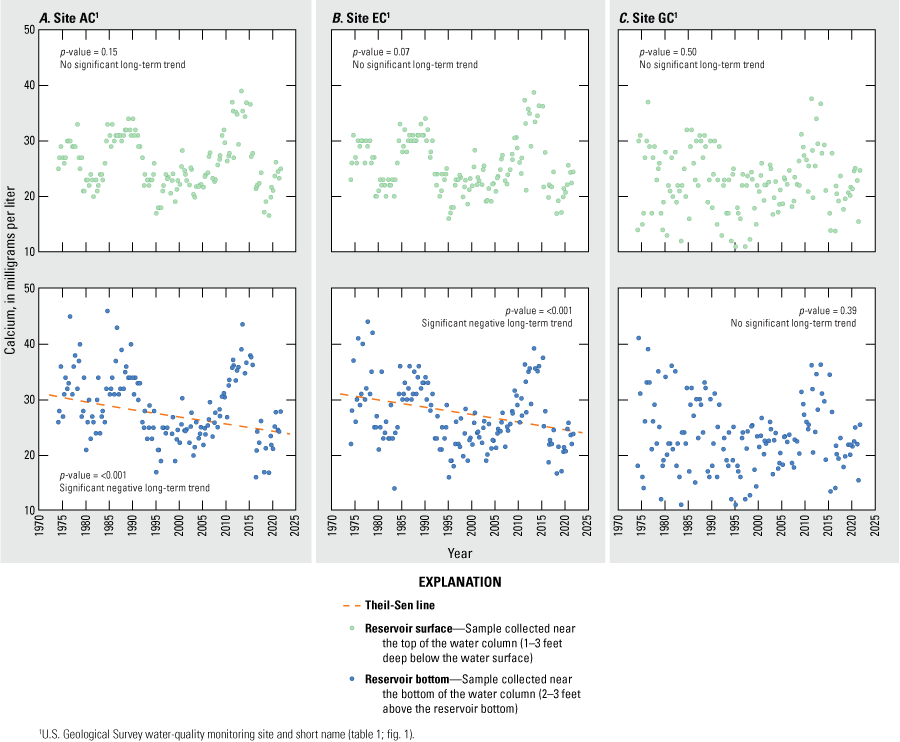 Calcium concentrations exhibit a significantly negative trend at sites AC and EC near
                        the reservoir bottom for long-term period