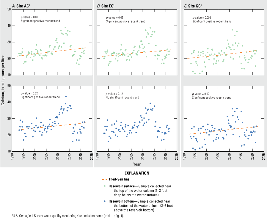 Calcium concentrations show significantly positive trend at all sites and depths except
                        near bottom at EC for recent period