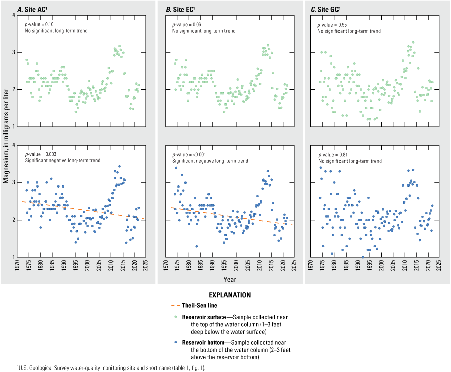 Magnesium concentrations exhibit a significantly negative trend at sites AC and EC
                        near the reservoir bottom for the long-term period.