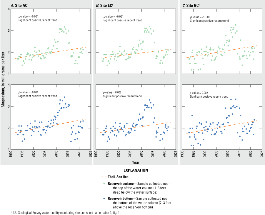 Magnesium concentrations exhibit a significantly positive trend at all sites and depth
                        intervals for the recent period.