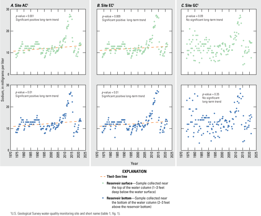 Sodium concentrations exhibit a significant positive trend for both depth intervals
                        at sites AC and EC for the long-term trend analysis period.