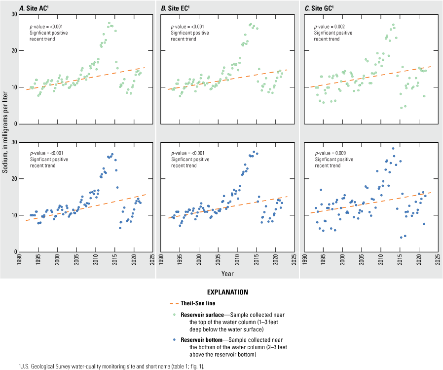Sodium concentrations exhibit a significantly positive trend for both depth intervals
                        at all sites for the recent period.