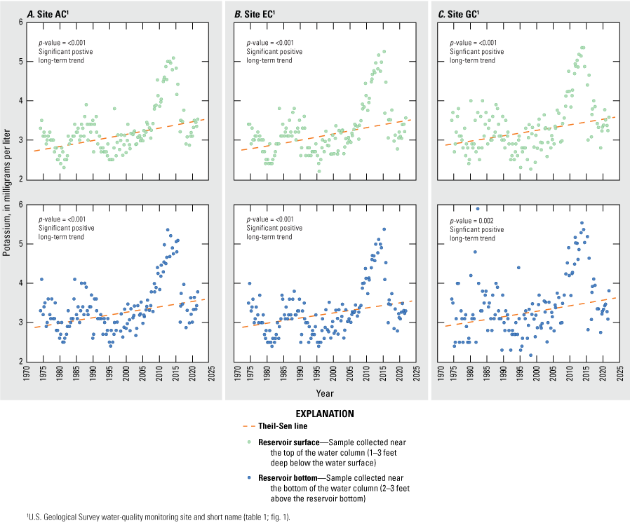 Potassium concentrations exhibit a significantly positive trend for both depth intervals
                        at all sites for the long-term period.