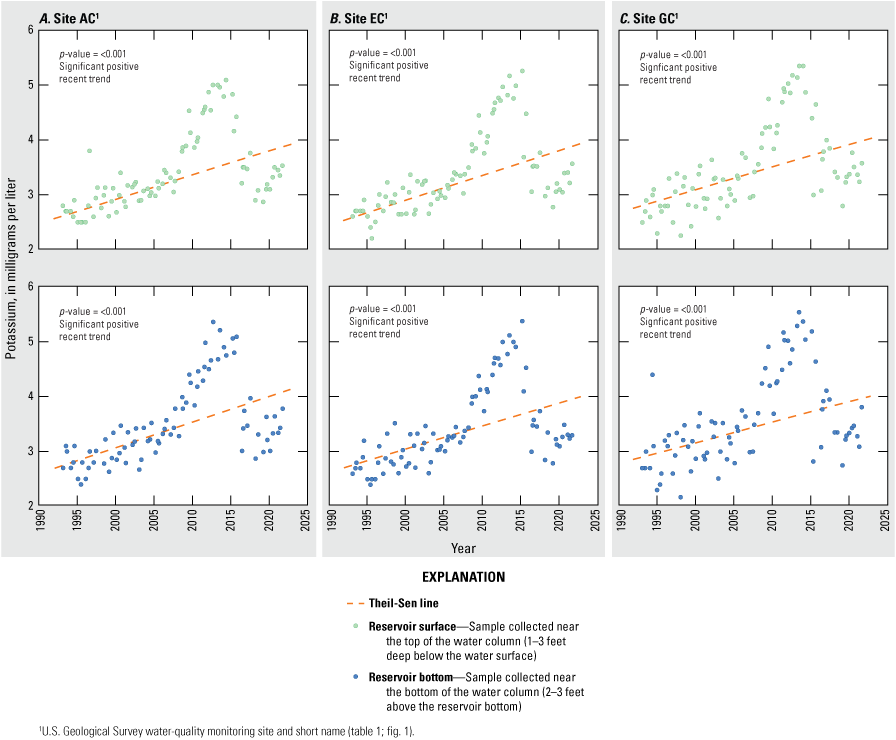 Potassium concentrations exhibit a significantly positive trend for both depth intervals
                        at all sites for the recent period.