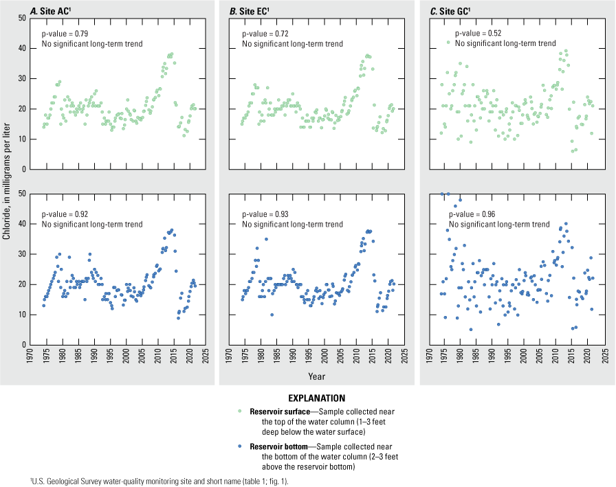 Chloride concentrations exhibit no significant trends for the long-term trend analysis
                        period.
