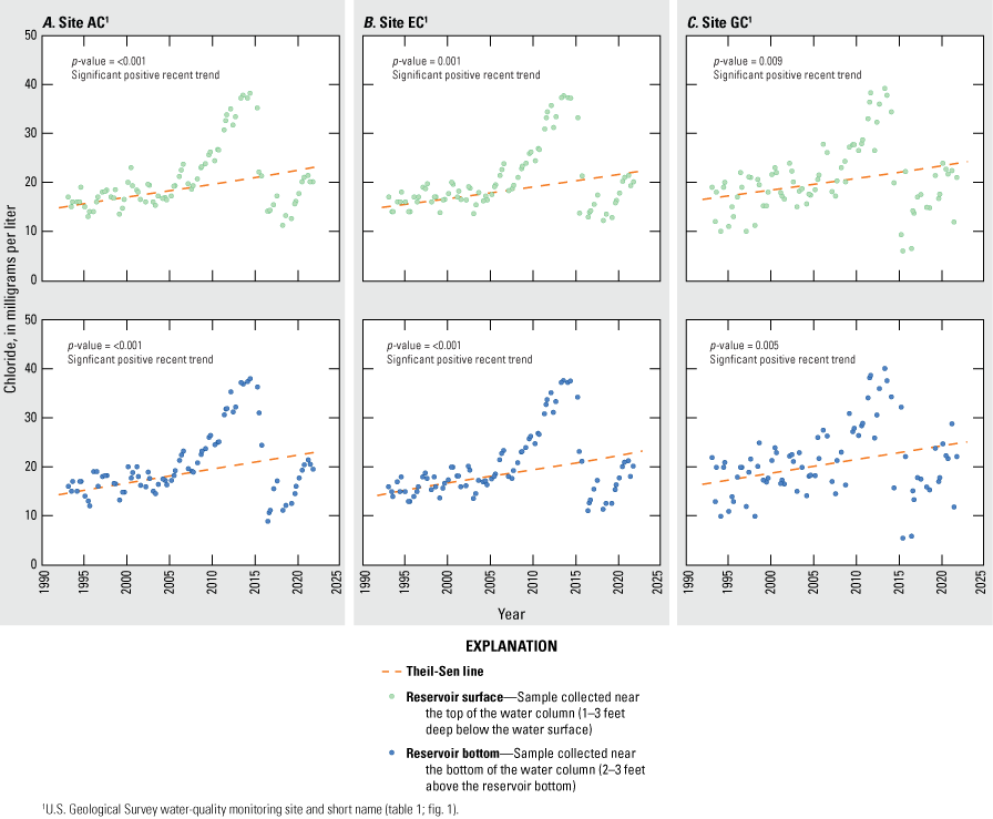 Chloride concentrations exhibit significant positive trends at all sites and depth
                        intervals for the recent period.