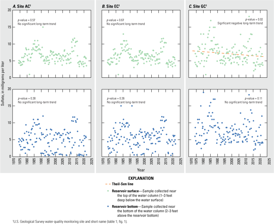 Sulfate concentrations exhibit no significant trends except for a negative near-surface
                        trend site GC for the long-term period.