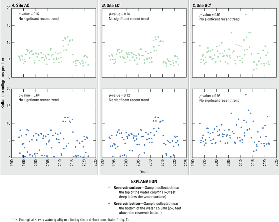 Sulfate concentrations exhibit no significant trends for the recent trend analysis
                        period.