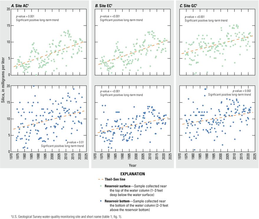 Silica concentrations exhibit significant positive trends at all sites and depth intervals
                        for the long-term trend analysis period.
