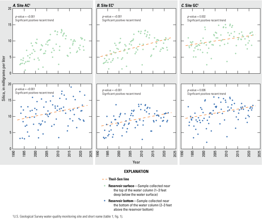 Silica concentrations exhibit significant positive trends at all sites and depth intervals
                        for recent trend analysis period.