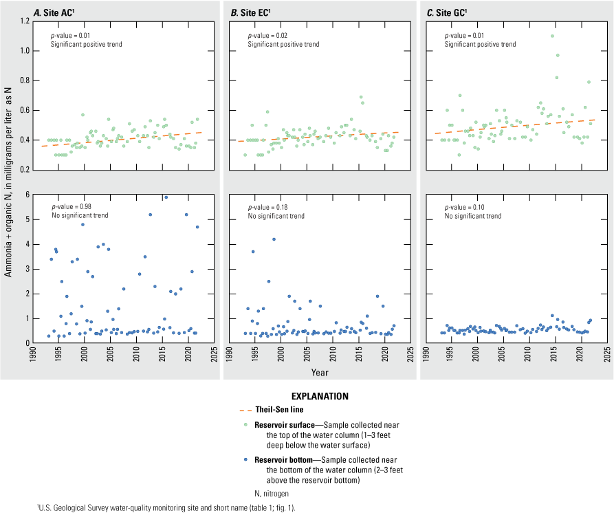 Ammonia plus organic nitrogen concentrations exhibit significant positive trends in
                        near-surface samples.