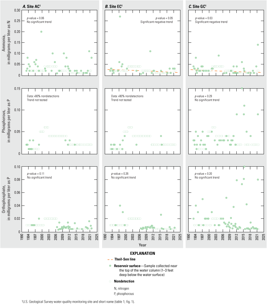 Near-surface ammonia, phosphorous, and orthophosphate concentrations show minimal
                        annual variability at all sites, 1993–2021