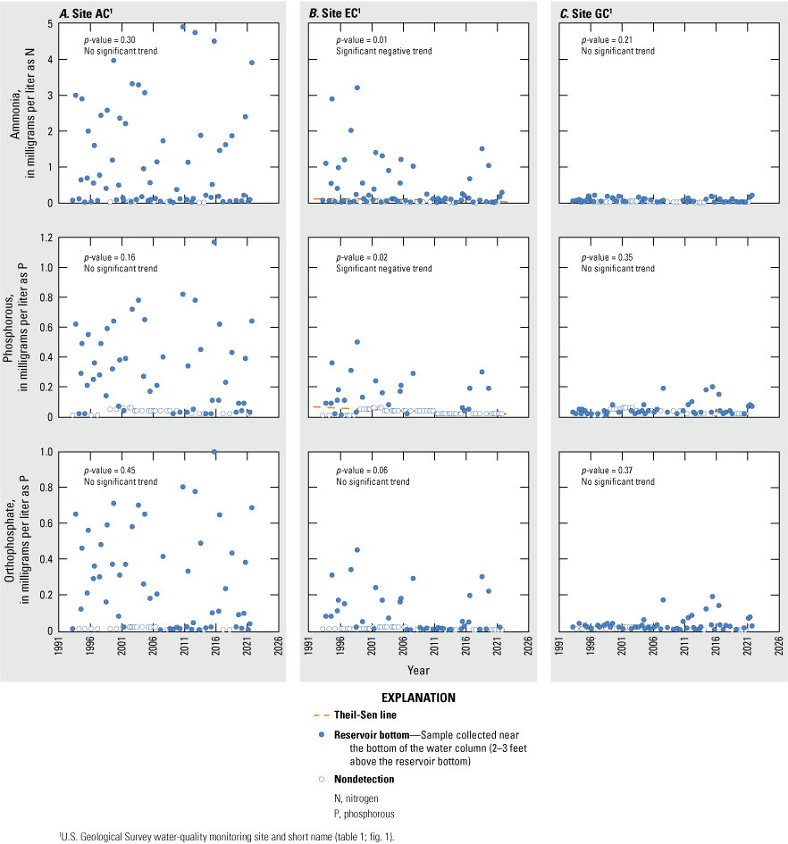Near-bottom ammonia, phosphorous, and orthophosphate concentrations show greater annual
                        variability at AC and EC than at GC.