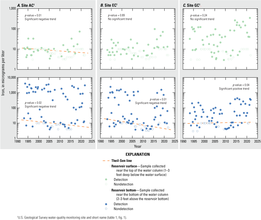 Iron concentrations show significant negative trends near the bottom at AC and EC
                        and positive trends near the bottom at GC.
